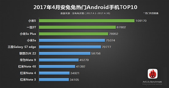 安兔兔4月份熱門安卓機榜單：小米5第一 OV榜上無名
