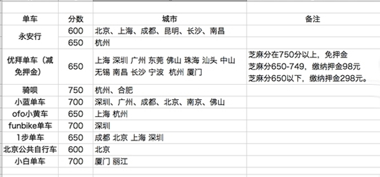 雙雄對決變成三足鼎立？小藍單車已近1300萬用戶