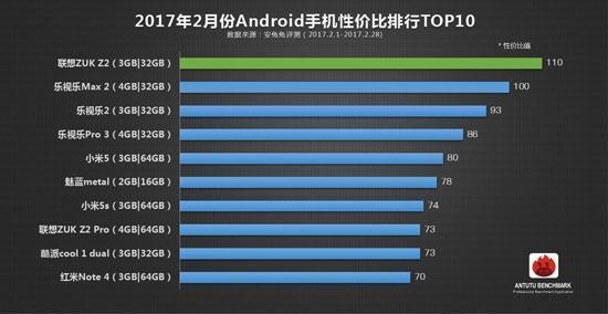 雖然部門被砍 但這款手機依然連續(xù)3個月登頂性價比TOP10