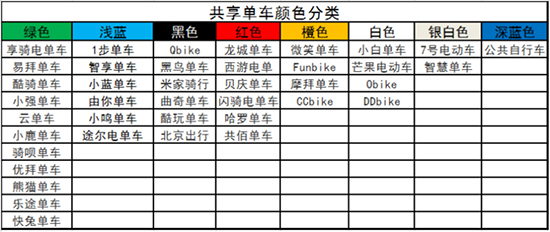 數(shù)據(jù)打架？全國(guó)共享單車已超越1000萬(wàn)輛