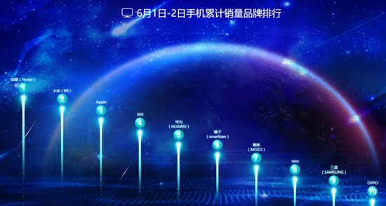 京東發布618手機銷量榜:榮耀第一 小米第二