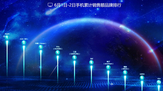 京東發布618手機銷量榜:榮耀第一 小米第二