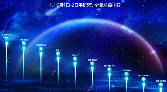 京東發布618手機銷量榜:榮耀第一 小米第二