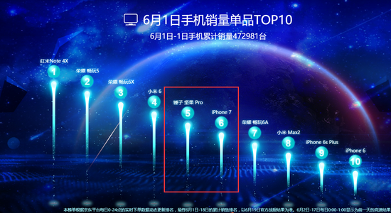 堅(jiān)果Pro 618電商大戰(zhàn)銷(xiāo)量火爆：部分版本缺貨