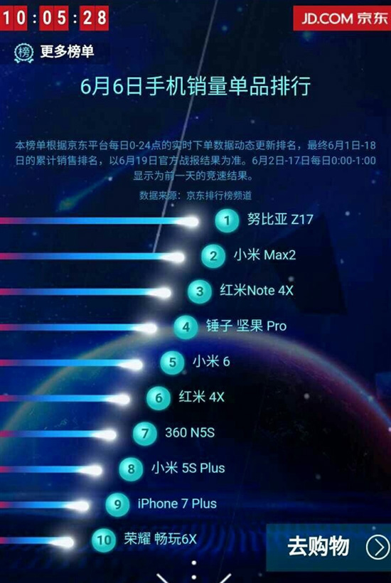 無愧最強驍龍835旗艦機！nubia Z17開賣即成京東單品銷量第一