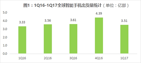全球智能手機(jī)Q1出貨量:華為銷量中國第一/全球第三