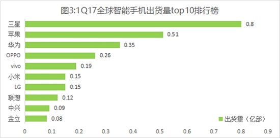 全球智能手機(jī)Q1出貨量:華為銷量中國第一/全球第三