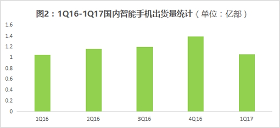 全球智能手機(jī)Q1出貨量:華為銷量中國第一/全球第三