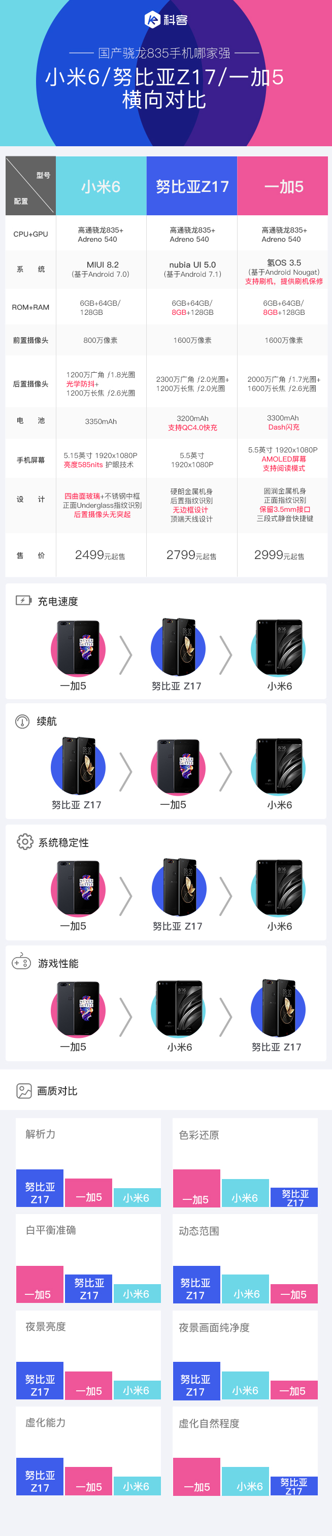 國產驍龍835手機哪家強？一加5/小米6/努比亞Z17橫向對比