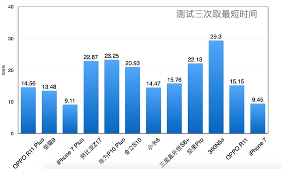 旗艦機《王者榮耀》加載速度大比拼：iPhone 7稱霸