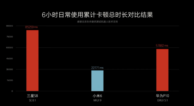 華為三星吊車尾？MIUI 9體驗流暢度碾壓友商