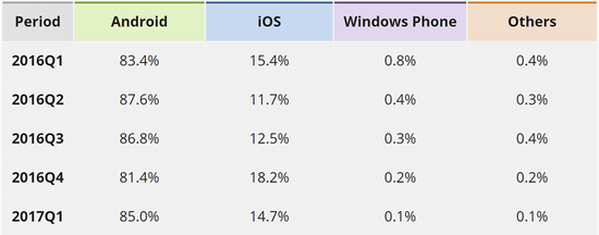 這一天終于到來：Windows Phone宣告死亡，全球份額不到0.1%