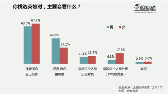 這幾項有趣的數據,幫你揭開《王者榮耀》女玩家之謎