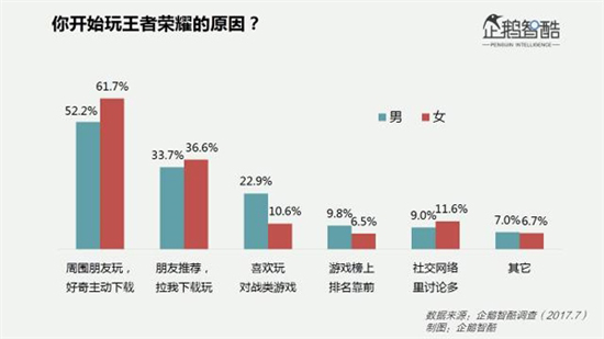 這幾項有趣的數據,幫你揭開《王者榮耀》女玩家之謎