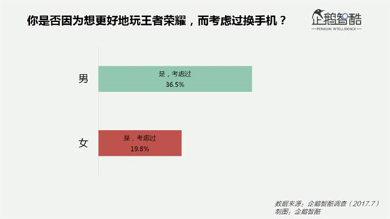 這幾項有趣的數據,幫你揭開《王者榮耀》女玩家之謎