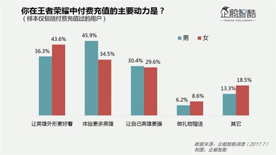 這幾項有趣的數據,幫你揭開《王者榮耀》女玩家之謎