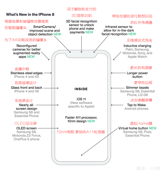 買到就是賺！iPhone 8新功能階段性總結：有史以來最激進