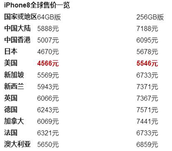 iPhone 8線下店首銷情況怎樣？結(jié)局很意外