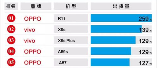 8月暢銷手機TOP20排行榜：OPPO R11三連霸，小米跌出前10