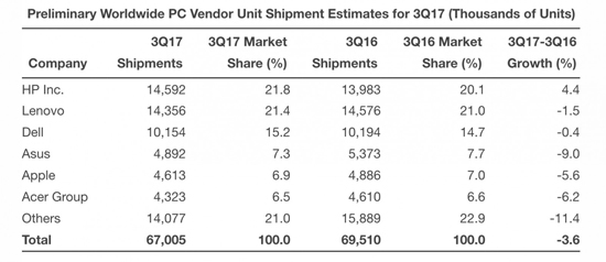 2017年Q3全球PC行業(yè)仍然低迷:出貨量連續(xù)12個(gè)季度下滑