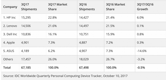 2017年Q3全球PC行業(yè)仍然低迷:出貨量連續(xù)12個(gè)季度下滑