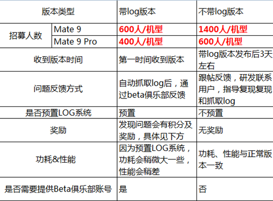 花粉們燥起來!華為Mate 9系列國行版安卓8.0內測開啟