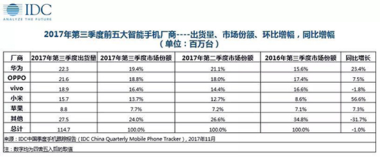 業(yè)界老大地位不保?三星Q4中國手機市場份額將跌破2%