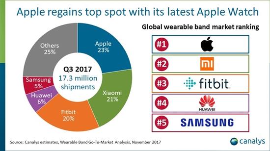 壓倒小米重回榜首!蘋果Apple Watch第三季度出貨量出爐
