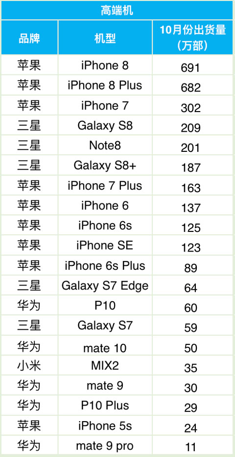 科客晚報:明年新iPhone或支持雙卡雙待,華為OV無緣高端機出貨前十