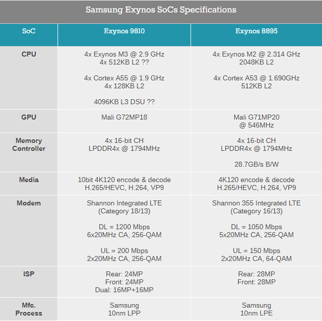 拒絕擠牙膏升級！三星全網通處理器Exynos 9810發布