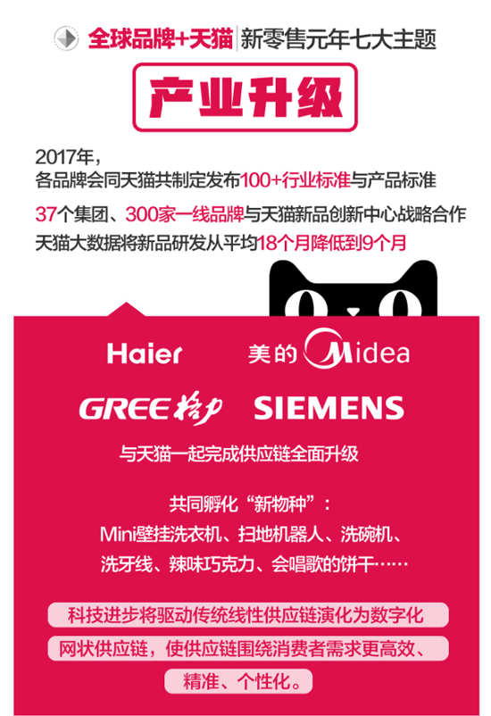 300品牌聯(lián)合天貓：新品研發(fā)周期減少9個(gè)月 新零售業(yè)迎來質(zhì)變