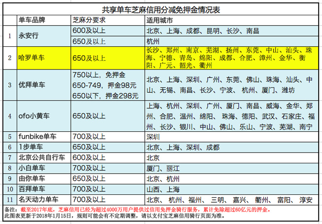 共享單車免押金提速!哈羅單車再開十城“免押”