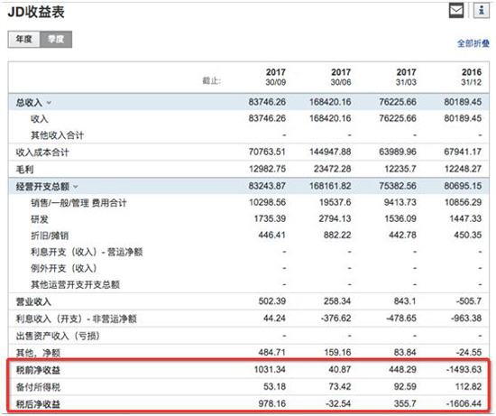 多年來納稅不如賣堅果商家?京東納稅爭議不斷