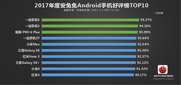 科客晚報(bào)：諾基亞10滿身都是攝像頭，一加手機(jī)占領(lǐng)安兔兔年度好評榜