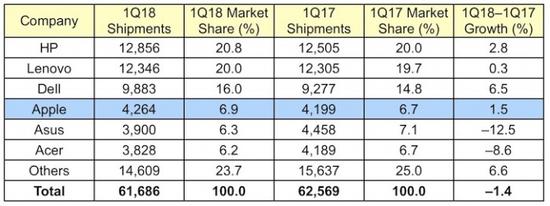 2018年Q1全球PC出貨量出爐：惠普繼續領跑，蘋果第五