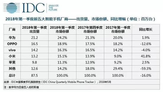 科客晚報：國產(chǎn)品牌主導(dǎo)中國手機市場 麒麟980將整合寒武紀(jì)AI技術(shù)