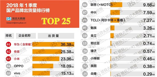 科客晚報:許家印實力拯救法拉第未來 2018年Q1國產(chǎn)手機出貨排行出爐