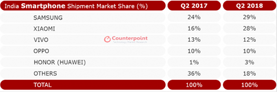 三星重回印度手機市場銷量榜首:小米步步緊逼 一加表現亮眼