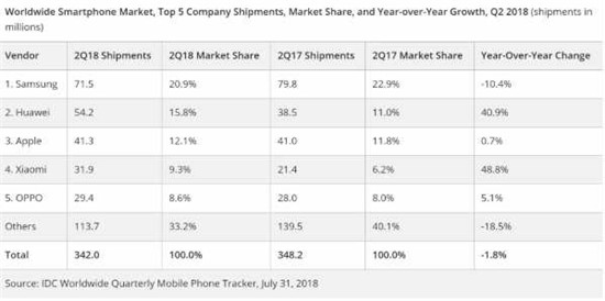 2018年Q2華為手機銷量再超蘋果:余承東吹過的牛皮要實現了?
