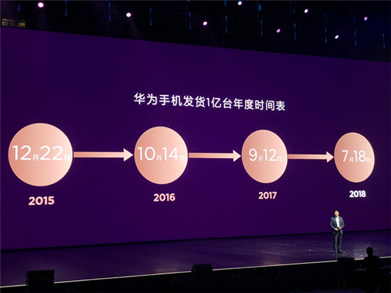 2018年Q2華為手機銷量再超蘋果:余承東吹過的牛皮要實現了?