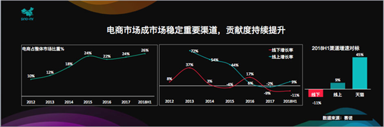 權威機構中怡康報告:天貓繼續擴大家電趨勢品類領先優勢
