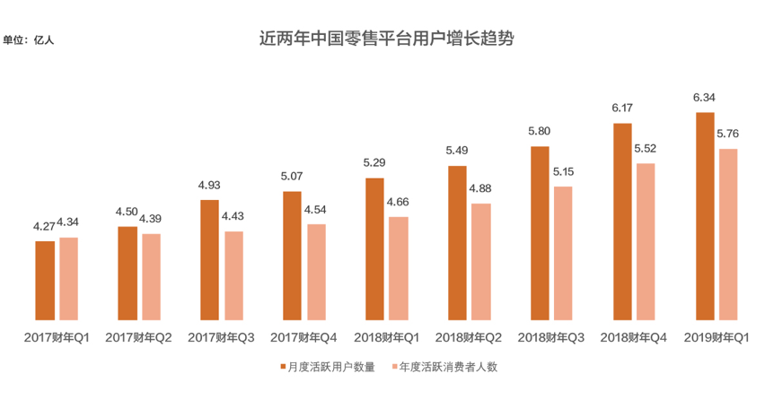 電商內容化進入收獲期：淘寶連續四季度用戶增長超兩千萬