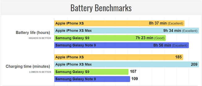 iPhone XS/XS Max續(xù)航成績：力壓三星 想充電更快得額外消費(fèi)
