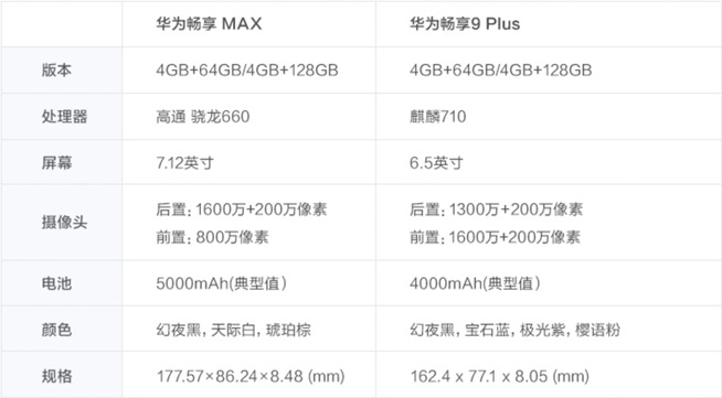 華為發(fā)布暢享9與暢享MAX:巨屏大電池1499元起