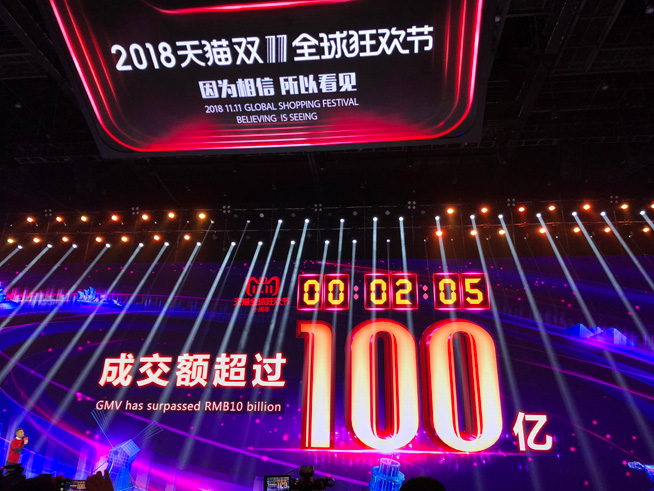 天貓雙11十周年再破多項紀錄:26分鐘破500億