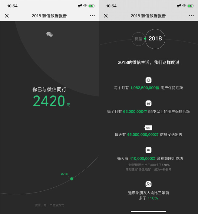 2億用戶的微信能提速20% 2018微信數據報告引發刷屏
