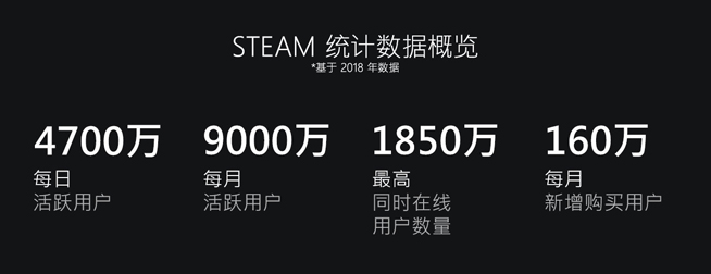 Steam公布2018年度回顧:9000萬月活量 2019將面臨更多挑戰