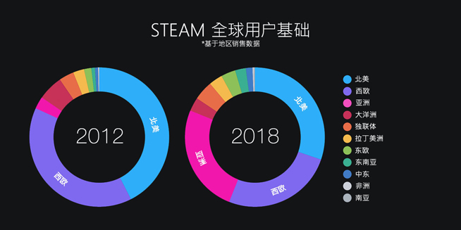 Steam公布2018年度回顧:9000萬月活量 2019將面臨更多挑戰