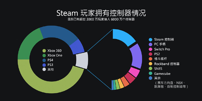 Steam公布2018年度回顧:9000萬月活量 2019將面臨更多挑戰