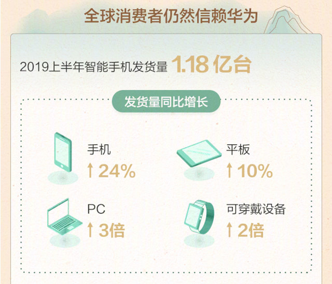 華為2019上半年業績:手機發貨1.18億臺 總收入同比增長23.2%